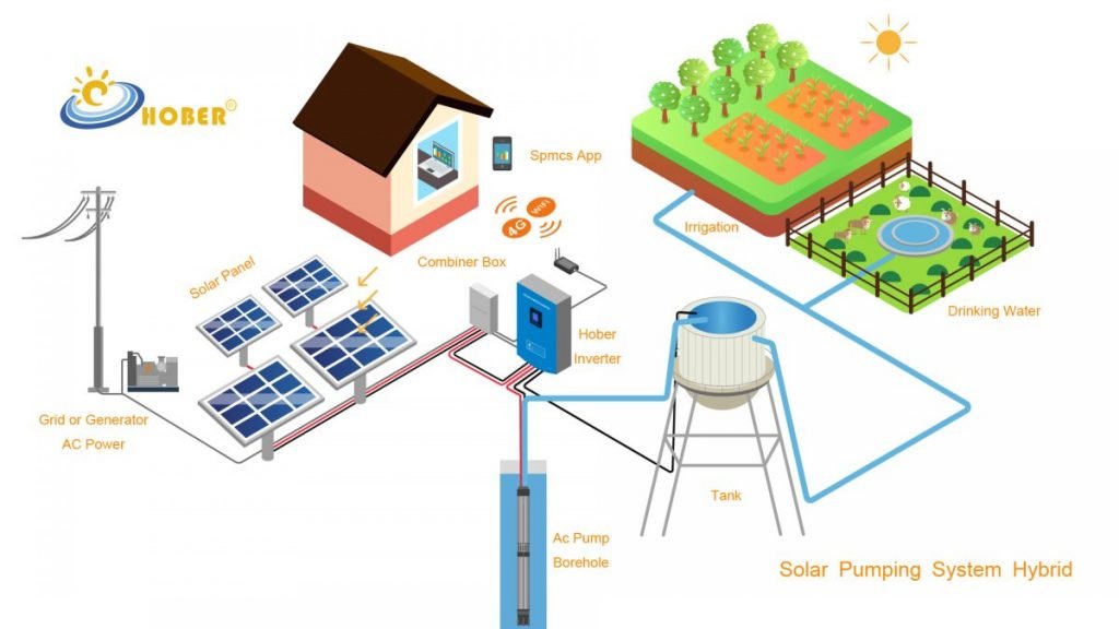 Hober 5.5 Kilowatts Three Phase Hybrid MPPT Solar Water Pumping inverter