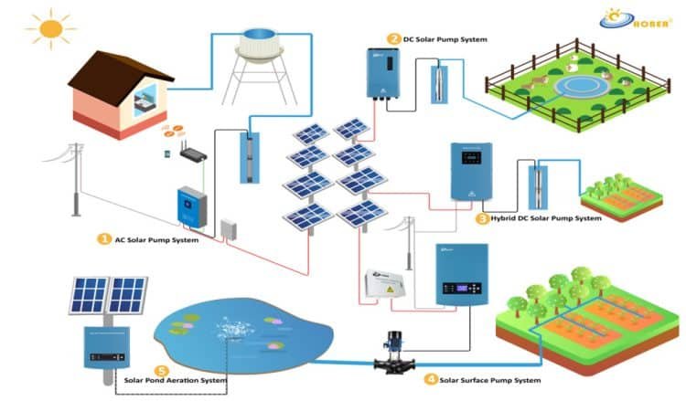 Solar Water Pump System - Hober